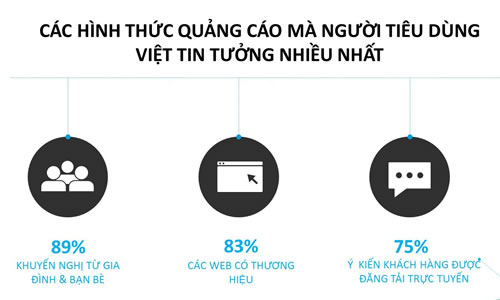 Các hình thức quảng cáo mà người tiêu dùng Việt tin tưởng nhất