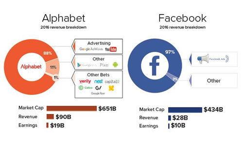 Alphabet và Facebook tiếp quản công nghệ quảng cáo trong một biểu đồ