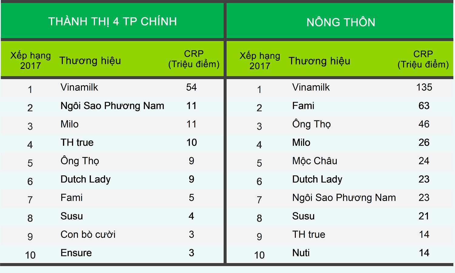 Vinamilk - Thương hiệu được lựa chọn nhiều nhất tại Việt Nam