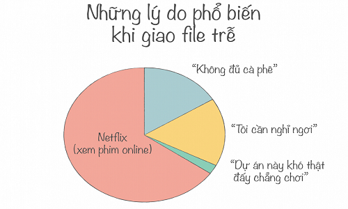 9 biểu đồ vui nhộn về cuộc sống thực sự của một designer