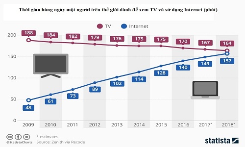 TV truyền thống đang dần "nhường sân" cho Internet