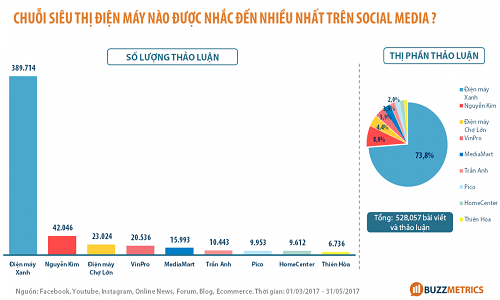 Thị trường Siêu thị điện máy: Điện máy xanh làm chủ cuộc chơi
