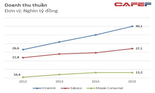 Chi phí quảng cáo mỗi ngày của Vinamilk Sabeco Masan