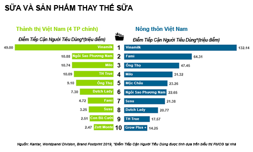 Fami - Vũ khí giúp Vinasoy giữ vững thành công