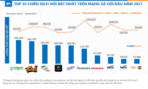 Top 10 chiến dịch nổi bật nhất trên social media 4 tháng đầu năm 2017