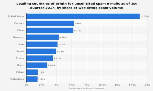 Tại sao email vào inbox? Và tại sao không?